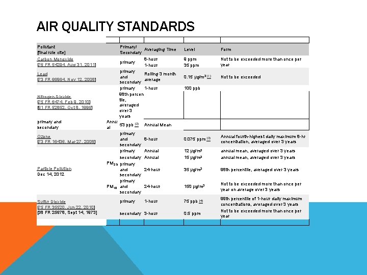 AIR QUALITY STANDARDS Pollutant [final rule cite] Carbon Monoxide [76 FR 54294, Aug 31,