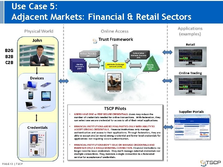 Use Case 5: Adjacent Markets: Financial & Retail Sectors B 2 G B 2