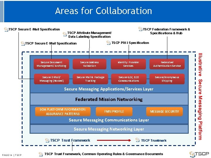 Areas for Collaboration TSCP Secure E-Mail Specification TSCP Federation Framework & Specifications & Hub