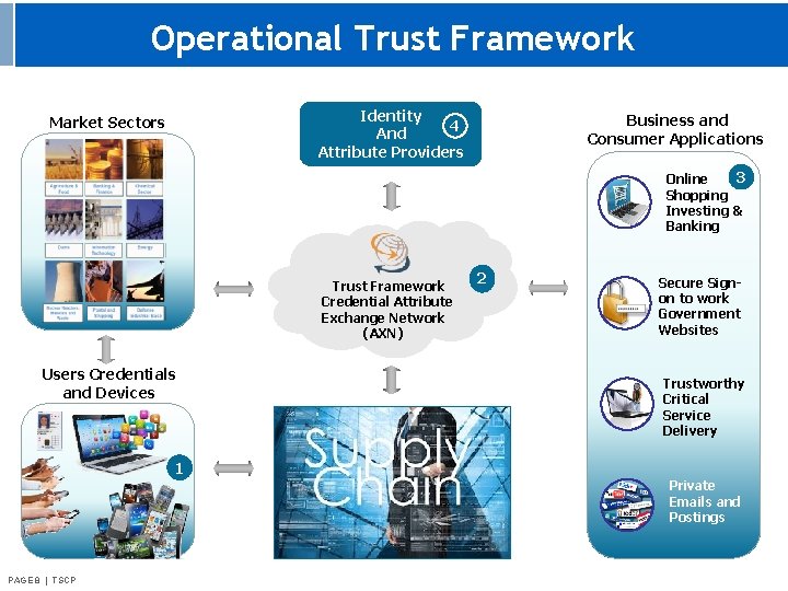 Operational Trust Framework Identity 4 And Attribute Providers Market Sectors Business and Consumer Applications