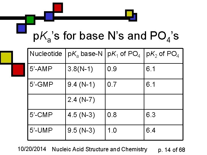 p. Ka’s for base N’s and PO 4’s Nucleotide p. Ka base-N p. K