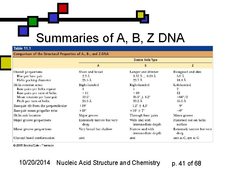 Summaries of A, B, Z DNA 10/20/2014 Nucleic Acid Structure and Chemistry p. 41