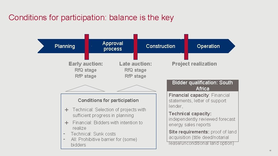 Conditions for participation: balance is the key Approval process Planning Construction Early auction: Late