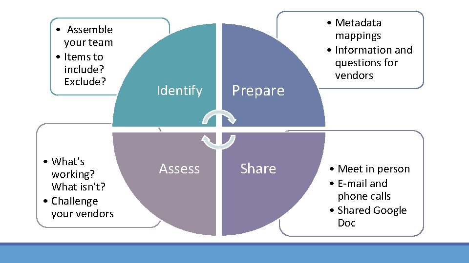 • Assemble your team • Items to include? Exclude? • What’s working? What • Assemble your team • Items to include? Exclude? • What’s working? What