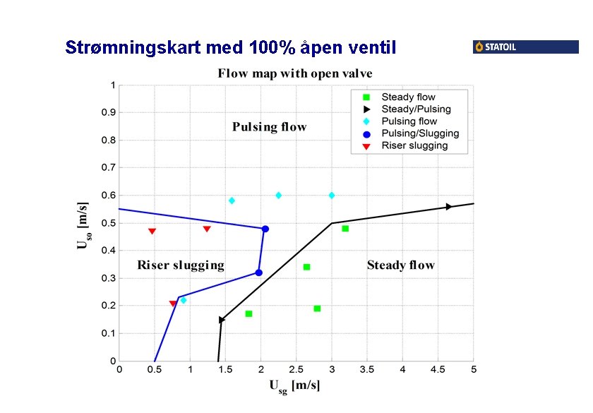 Strømningskart med 100% åpen ventil 