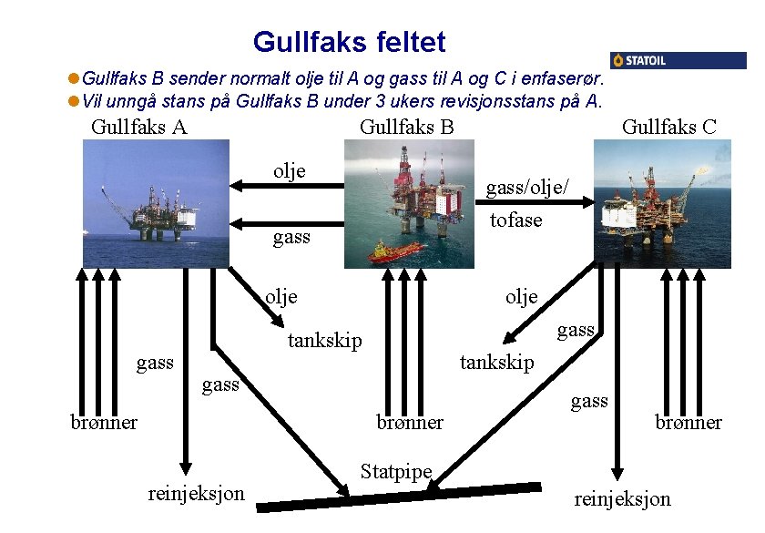 Gullfaks feltet l. Gullfaks B sender normalt olje til A og gass til A