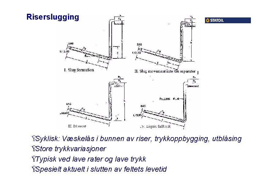 Riserslugging ŸSyklisk: Væskelås i bunnen av riser, trykkoppbygging, utblåsing ŸStore trykkvariasjoner ŸTypisk ved lave