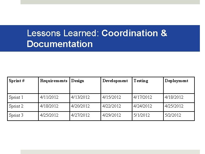 Lessons Learned: Coordination & Documentation Sprint # Requirements Design Development Testing Deployment Sprint 1