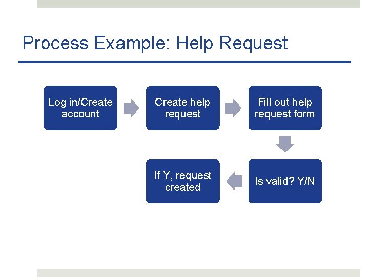 Process Example: Help Request Log in/Create account Create help request Fill out help request