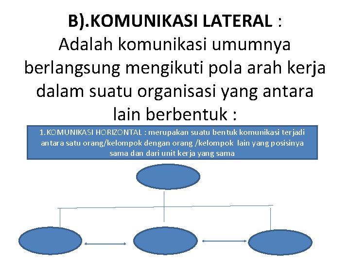 B). KOMUNIKASI LATERAL : Adalah komunikasi umumnya berlangsung mengikuti pola arah kerja dalam suatu