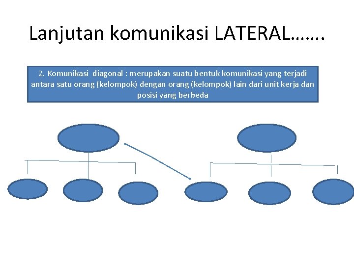 Lanjutan komunikasi LATERAL……. 2. Komunikasi diagonal : merupakan suatu bentuk komunikasi yang terjadi antara