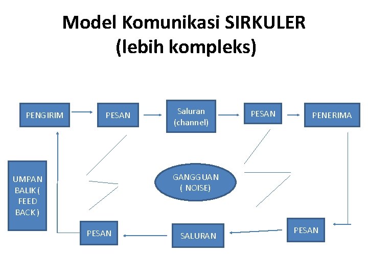 Model Komunikasi SIRKULER (lebih kompleks) PENGIRIM PESAN Saluran (channel) PESAN PENERIMA GANGGUAN ( NOISE)