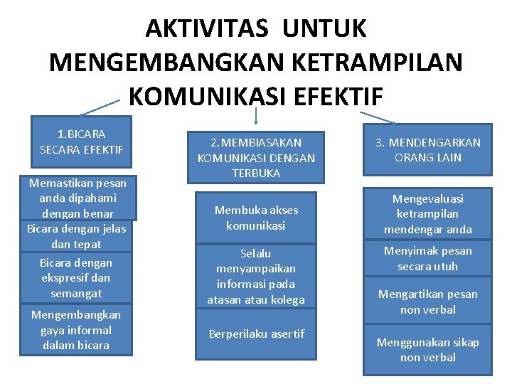 AKTIVITAS UNTUK MENGEMBANGKAN KETRAMPILAN KOMUNIKASI EFEKTIF 1. BICARA SECARA EFEKTIF Memastikan pesan anda dipahami