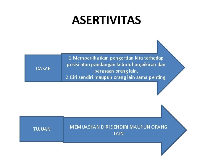 ASERTIVITAS DASAR 1. Memperlihatkan pengertian kita terhadap posisi atau pandangan kebutuhan, pikiran dan perasaan