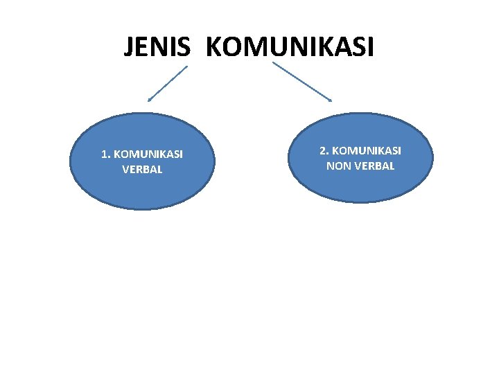JENIS KOMUNIKASI 1. KOMUNIKASI VERBAL 2. KOMUNIKASI NON VERBAL 