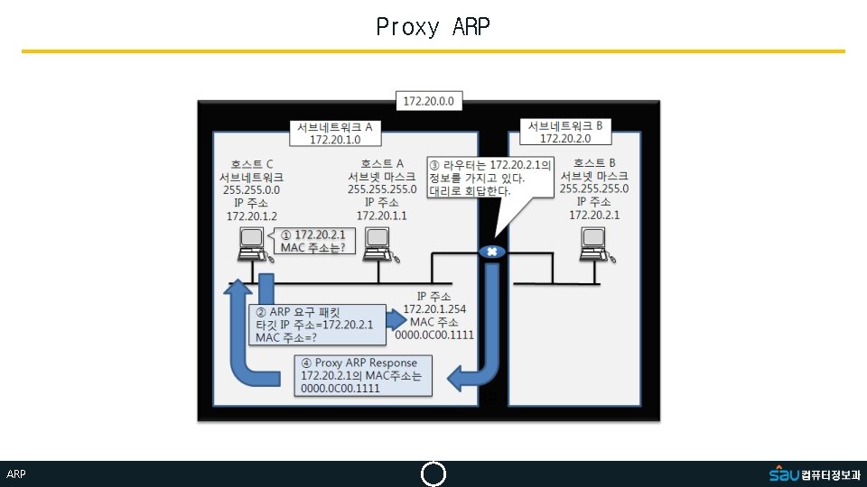 Proxy ARP 