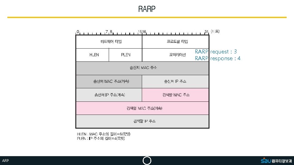 RARP request : 3 RARP response : 4 ARP 