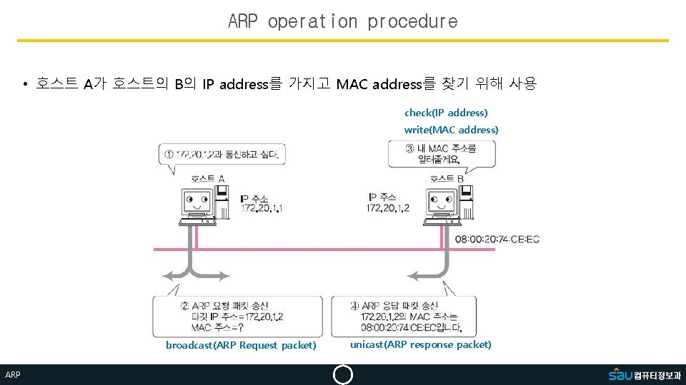 ARP operation procedure • 호스트 A가 호스트의 B의 IP address를 가지고 MAC address를 찾기