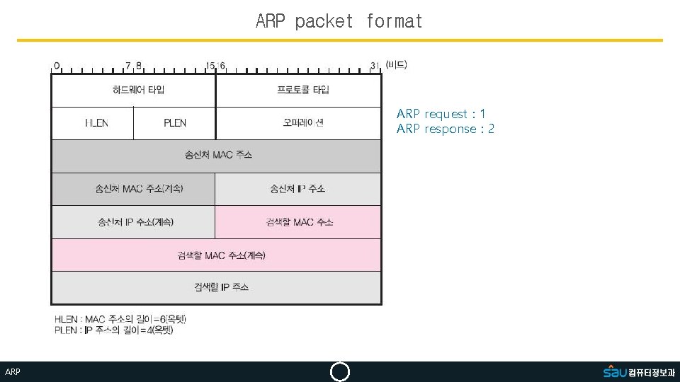 ARP packet format ARP request : 1 ARP response : 2 ARP 