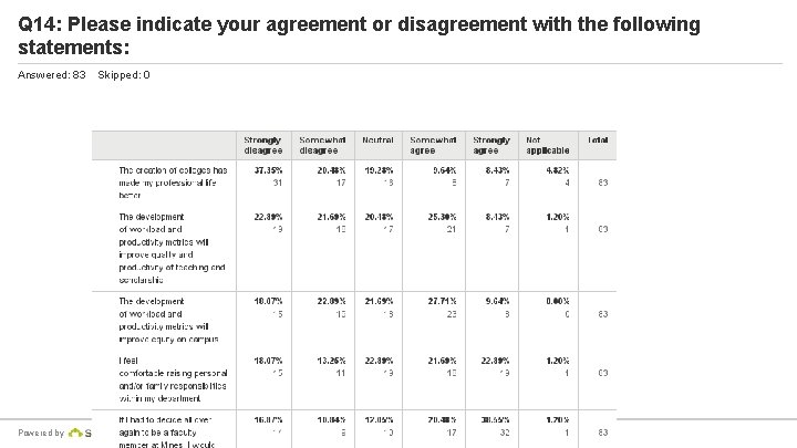 Q 14: Please indicate your agreement or disagreement with the following statements: Answered: 83