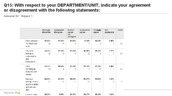 Q 15: With respect to your DEPARTMENT/UNIT, indicate your agreement or disagreement with the