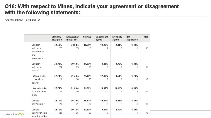 Q 16: With respect to Mines, indicate your agreement or disagreement with the following