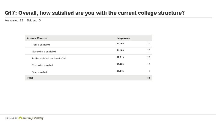 Q 17: Overall, how satisfied are you with the current college structure? Answered: 83