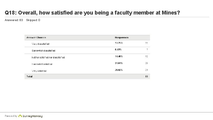 Q 18: Overall, how satisfied are you being a faculty member at Mines? Answered: