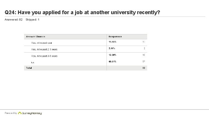 Q 24: Have you applied for a job at another university recently? Answered: 82