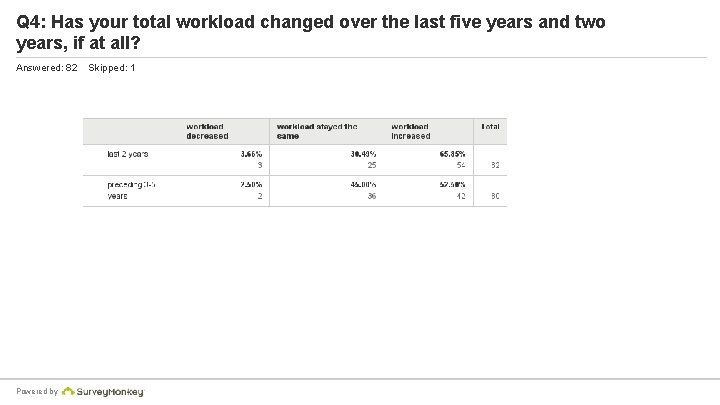 Q 4: Has your total workload changed over the last five years and two