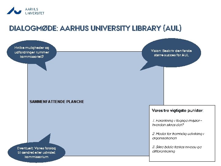 AARHUS UNIVERSITET DIALOGMØDE: AARHUS UNIVERSITY LIBRARY (AUL) Hvilke muligheder og udfordringer rummer kommissoriet? Vision: