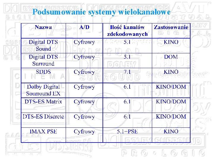 Podsumowanie systemy wielokanałowe 