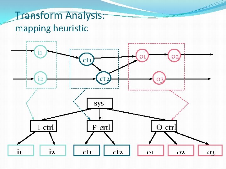Transform Analysis: mapping heuristic i 1 o 1 ct 1 i 2 o 2 Transform Analysis: mapping heuristic i 1 o 1 ct 1 i 2 o 2
