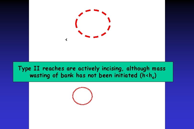 < Type II reaches are actively incising, although mass wasting of bank has not < Type II reaches are actively incising, although mass wasting of bank has not