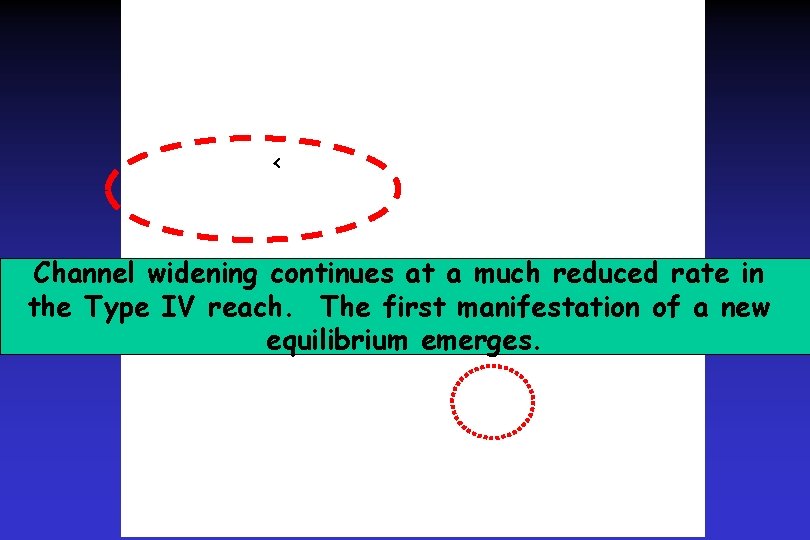 < Channel widening continues at a much reduced rate in the Type IV reach. < Channel widening continues at a much reduced rate in the Type IV reach.
