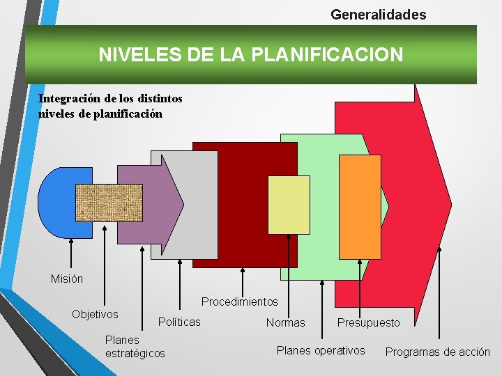Generalidades NIVELES DE LA PLANIFICACION Integración de los distintos niveles de planificación Misión Procedimientos