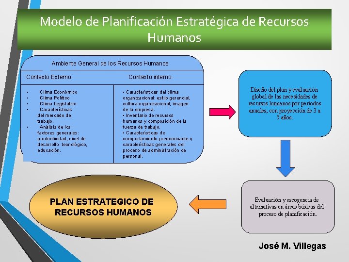 Modelo de Planificación Estratégica de Recursos Humanos Ambiente General de los Recursos Humanos Contexto