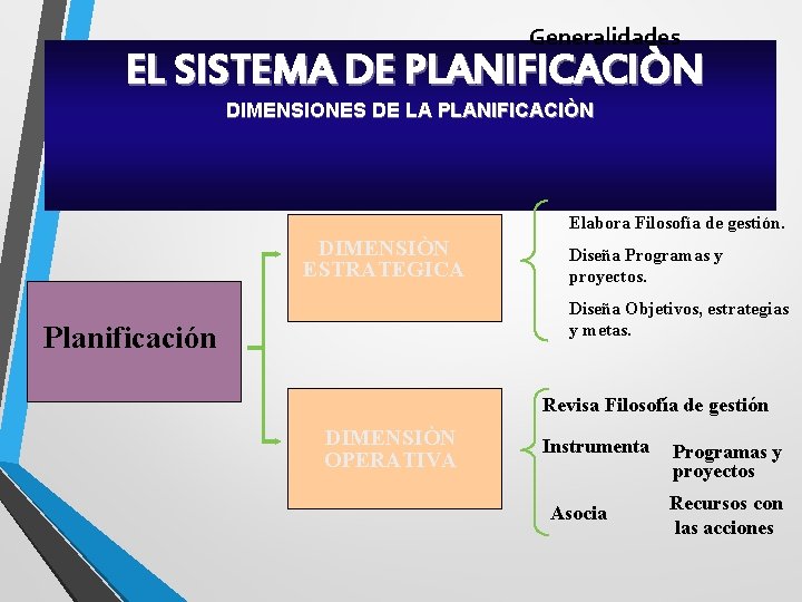 Generalidades EL SISTEMA DE PLANIFICACIÒN DIMENSIONES DE LA PLANIFICACIÒN Elabora Filosofía de gestión. DIMENSIÒN