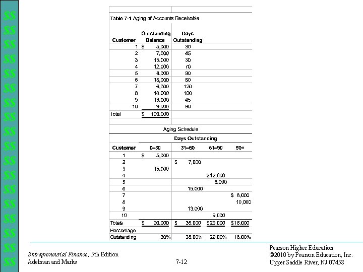 $$ $$ $$ $$ $$ Entrepreneurial Finance, 5 th Edition Adelman and Marks 7