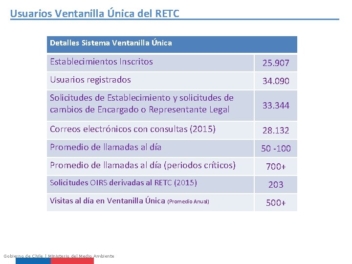 Usuarios Ventanilla Única del RETC Detalles Sistema Ventanilla Única Establecimientos Inscritos 25. 907 Usuarios