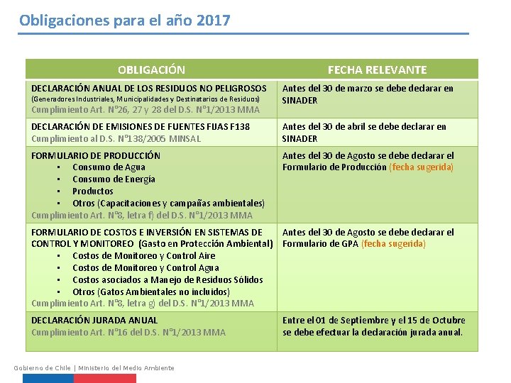 Obligaciones para el año 2017 OBLIGACIÓN DECLARACIÓN ANUAL DE LOS RESIDUOS NO PELIGROSOS FECHA