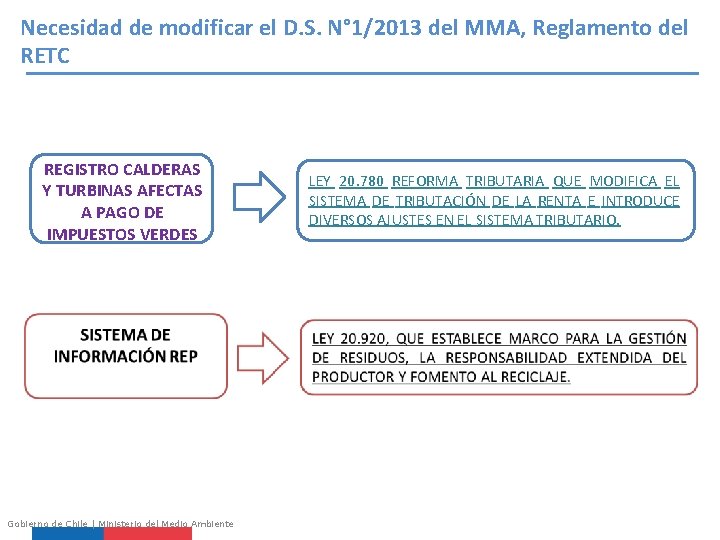 Necesidad de modificar el D. S. N° 1/2013 del MMA, Reglamento del RETC REGISTRO
