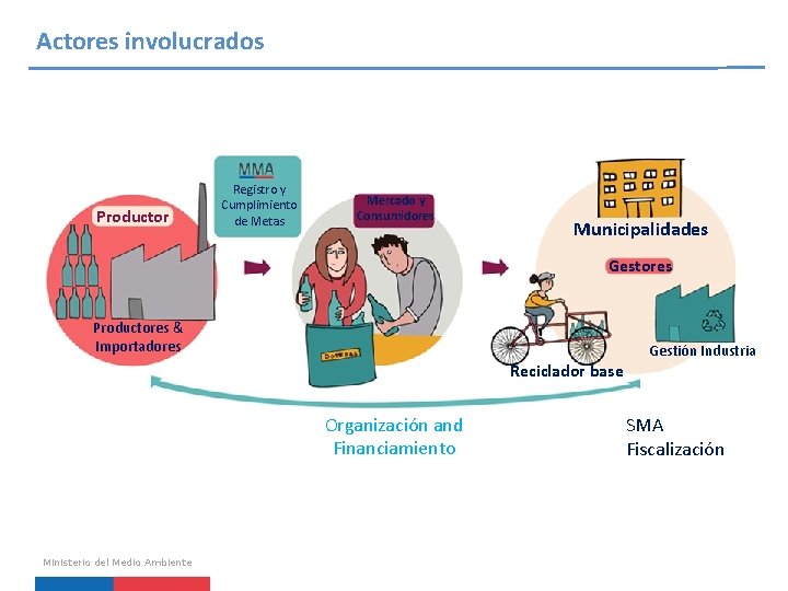 Actores involucrados Productor Registro y Cumplimiento de Metas Mercado y Consumidores Municipalidades Gestoress Productores