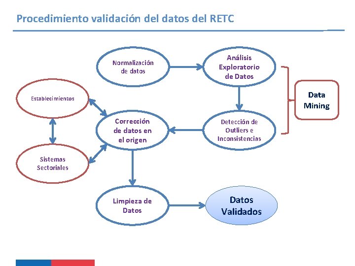 Procedimiento validación del datos del RETC Normalización de datos Análisis Exploratorio de Datos Data