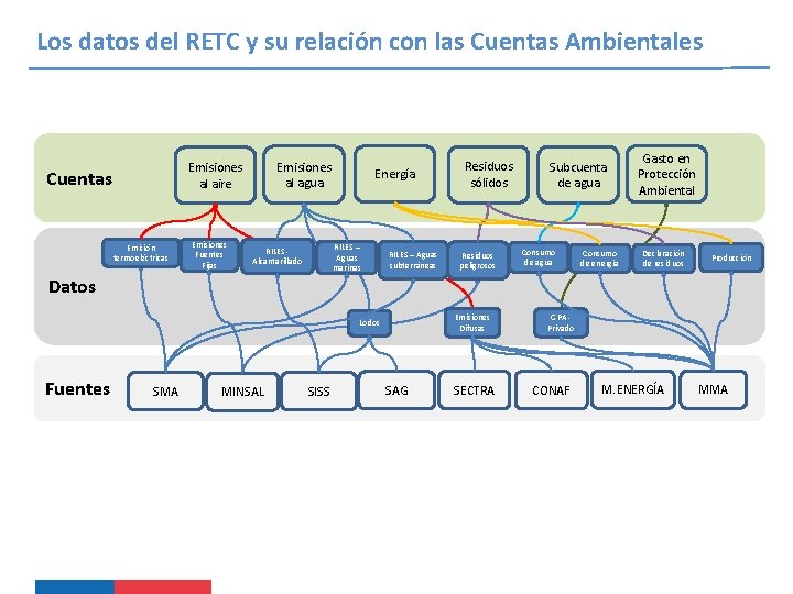 Los datos del RETC y su relación con las Cuentas Ambientales Emisiones al agua