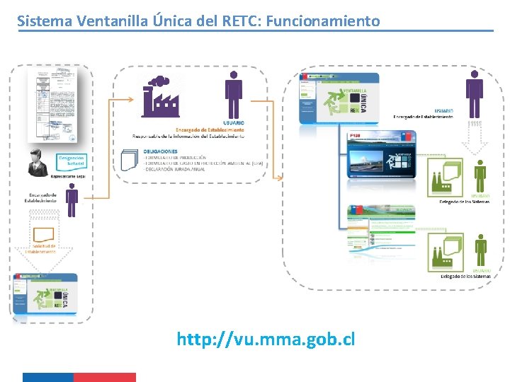 Sistema Ventanilla Única del RETC: Funcionamiento Clave Encargado de Establecimiento ID_Establecimiento Clave Delegado de