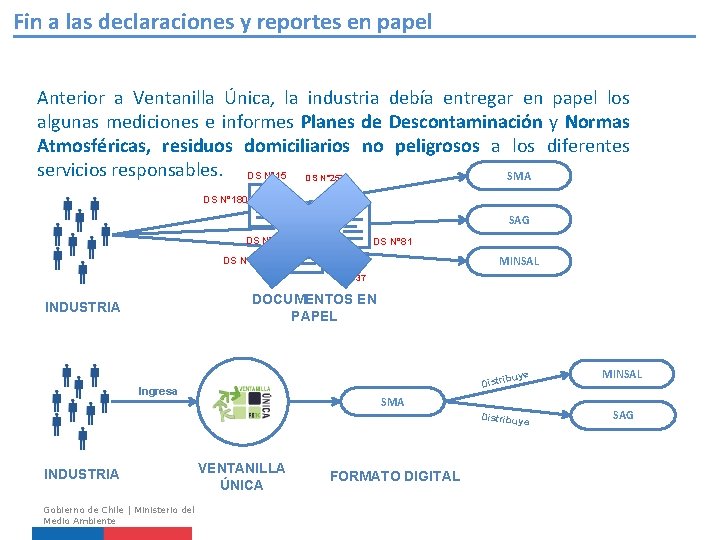 Fin a las declaraciones y reportes en papel Anterior a Ventanilla Única, la industria