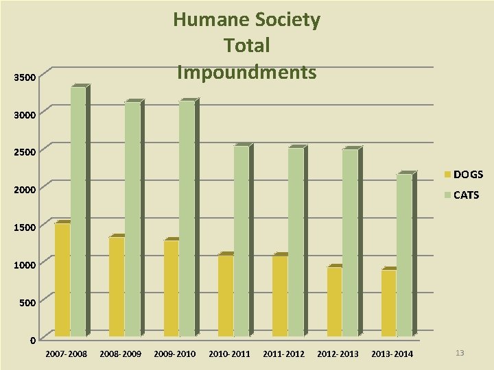 Humane Society Total Impoundments 3500 3000 2500 DOGS 2000 CATS 1500 1000 500 0