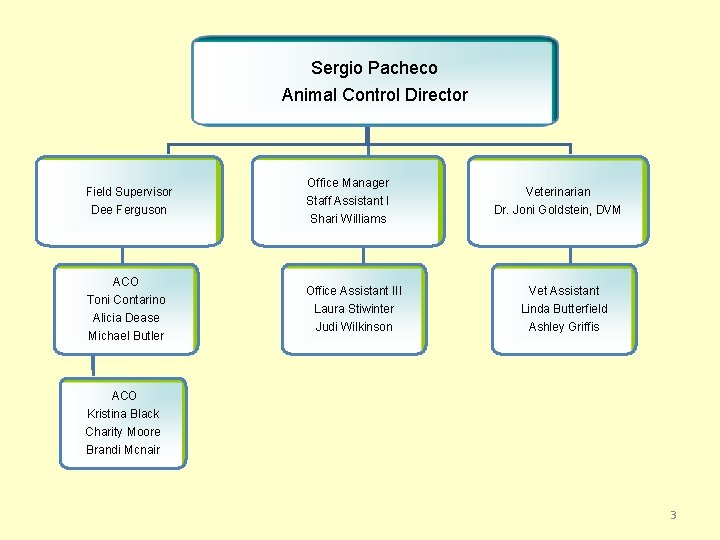 Sergio Pacheco Animal Control Director Field Supervisor Dee Ferguson ACO Toni Contarino Alicia Dease