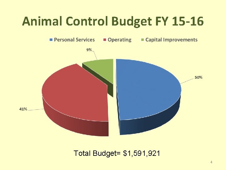 Animal Control Budget FY 15 -16 Total Budget= $1, 591, 921 4 